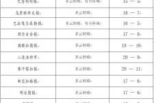 凉山旅游天气预报(黄山旅游天气预报)